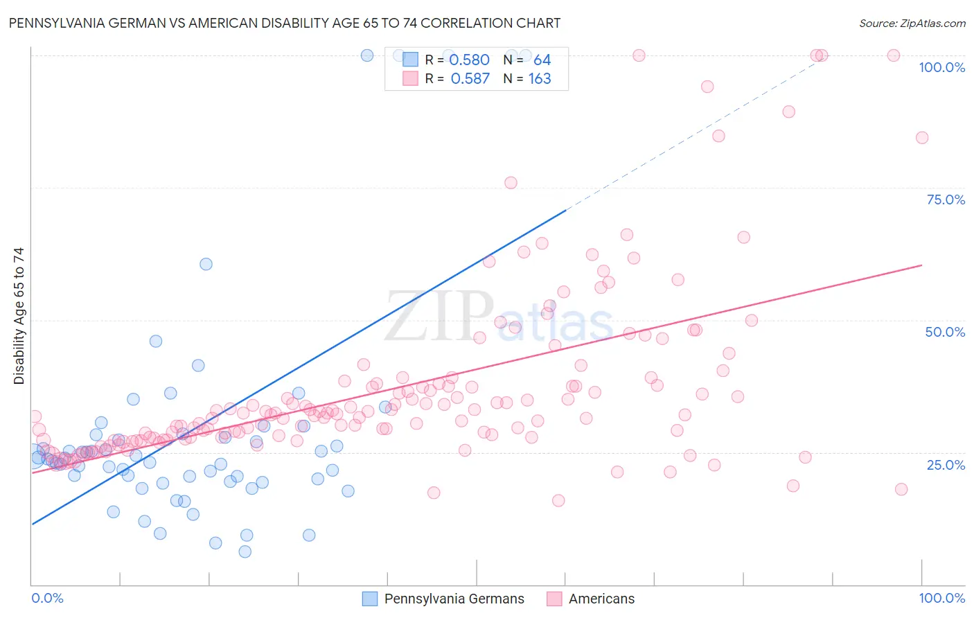 Pennsylvania German vs American Disability Age 65 to 74