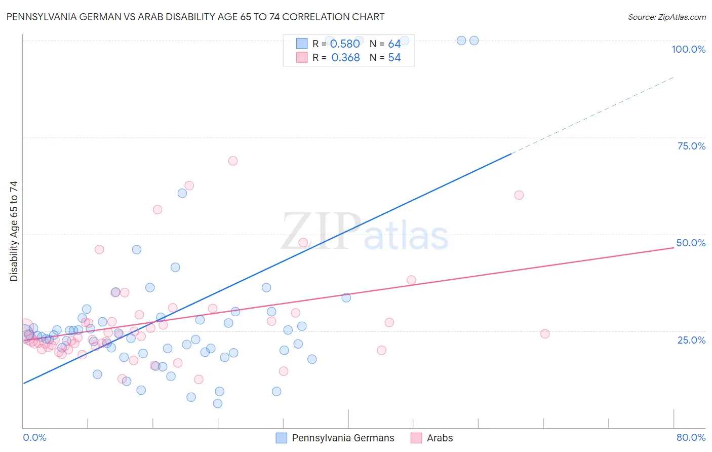 Pennsylvania German vs Arab Disability Age 65 to 74