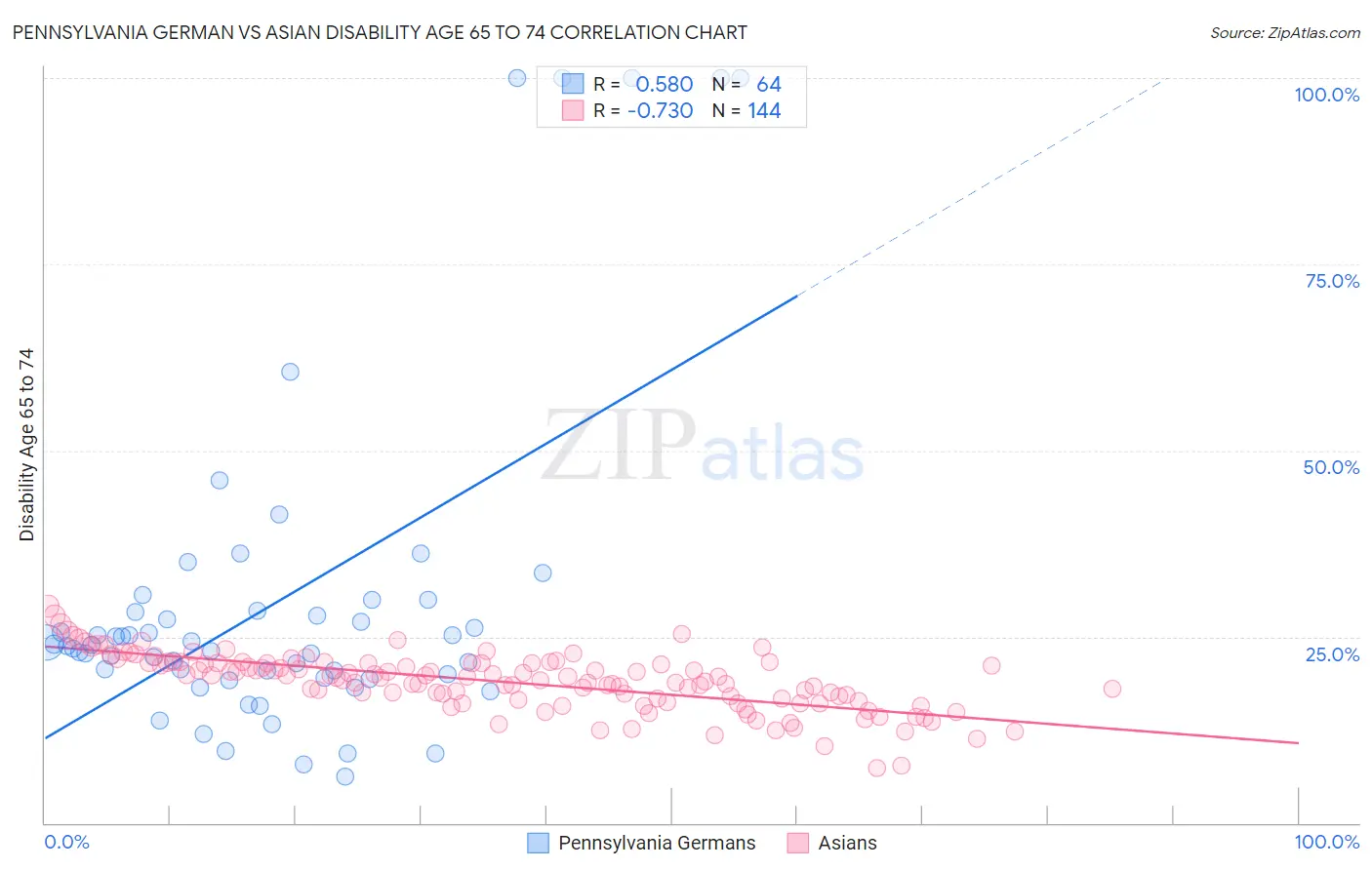 Pennsylvania German vs Asian Disability Age 65 to 74