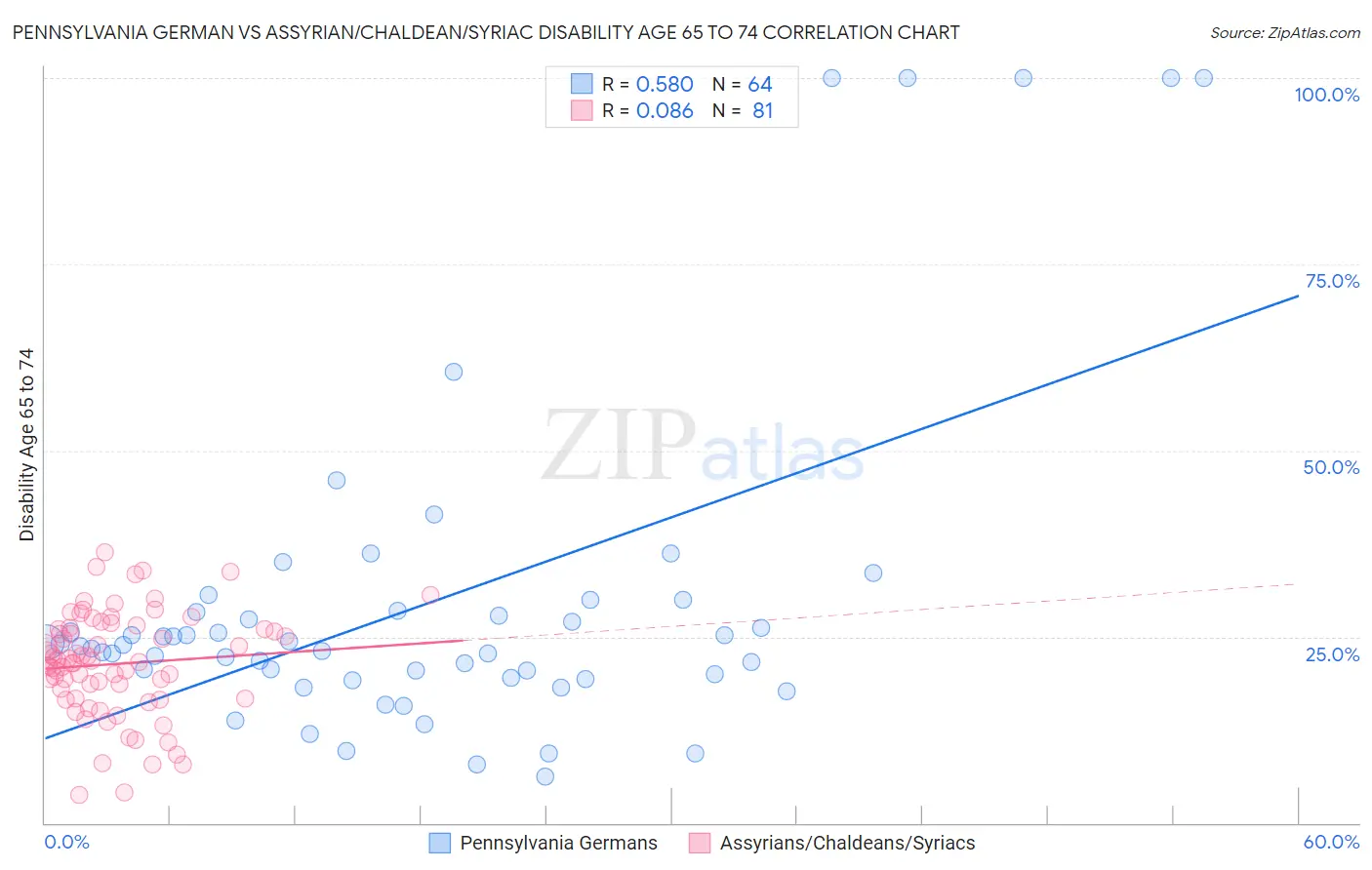 Pennsylvania German vs Assyrian/Chaldean/Syriac Disability Age 65 to 74