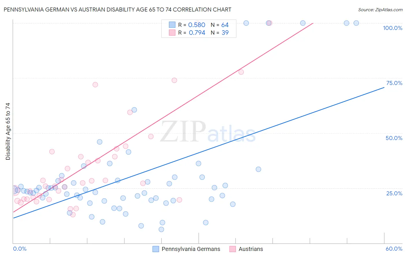 Pennsylvania German vs Austrian Disability Age 65 to 74