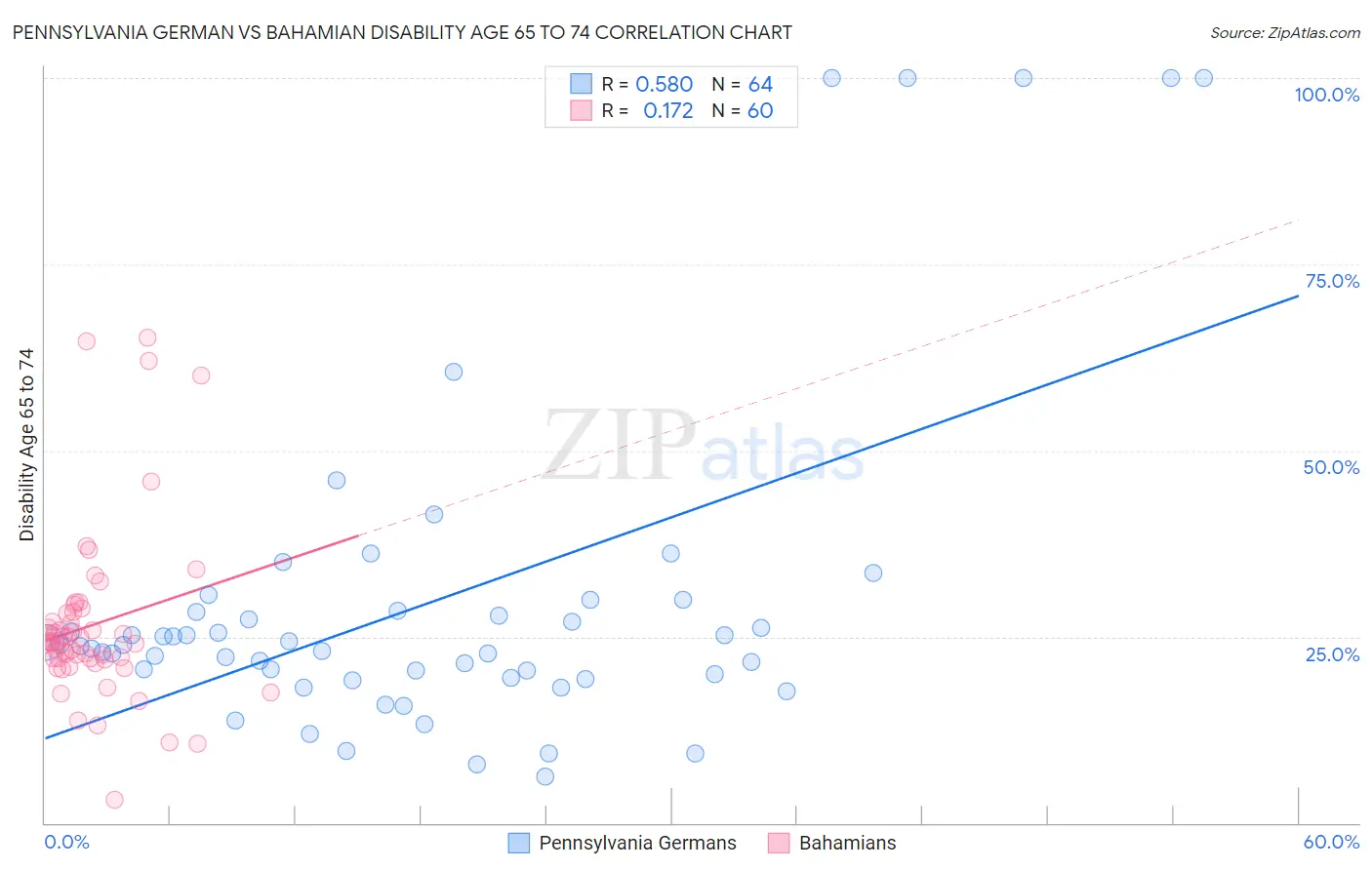 Pennsylvania German vs Bahamian Disability Age 65 to 74