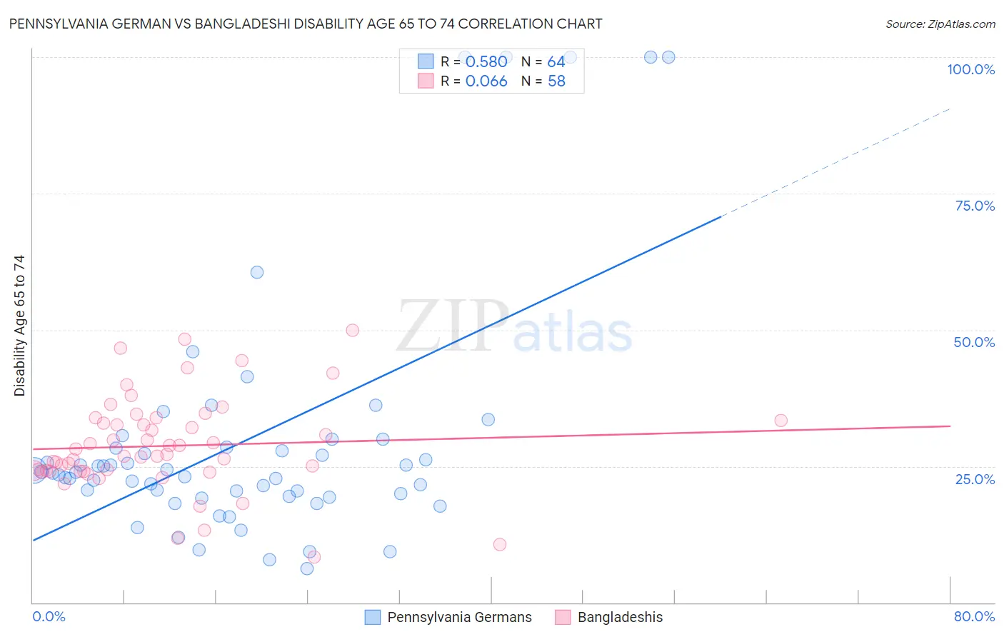 Pennsylvania German vs Bangladeshi Disability Age 65 to 74