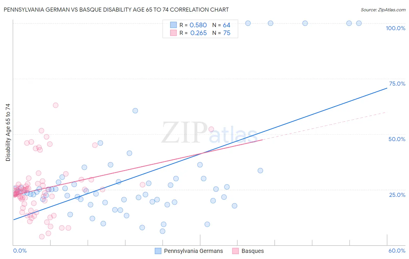 Pennsylvania German vs Basque Disability Age 65 to 74