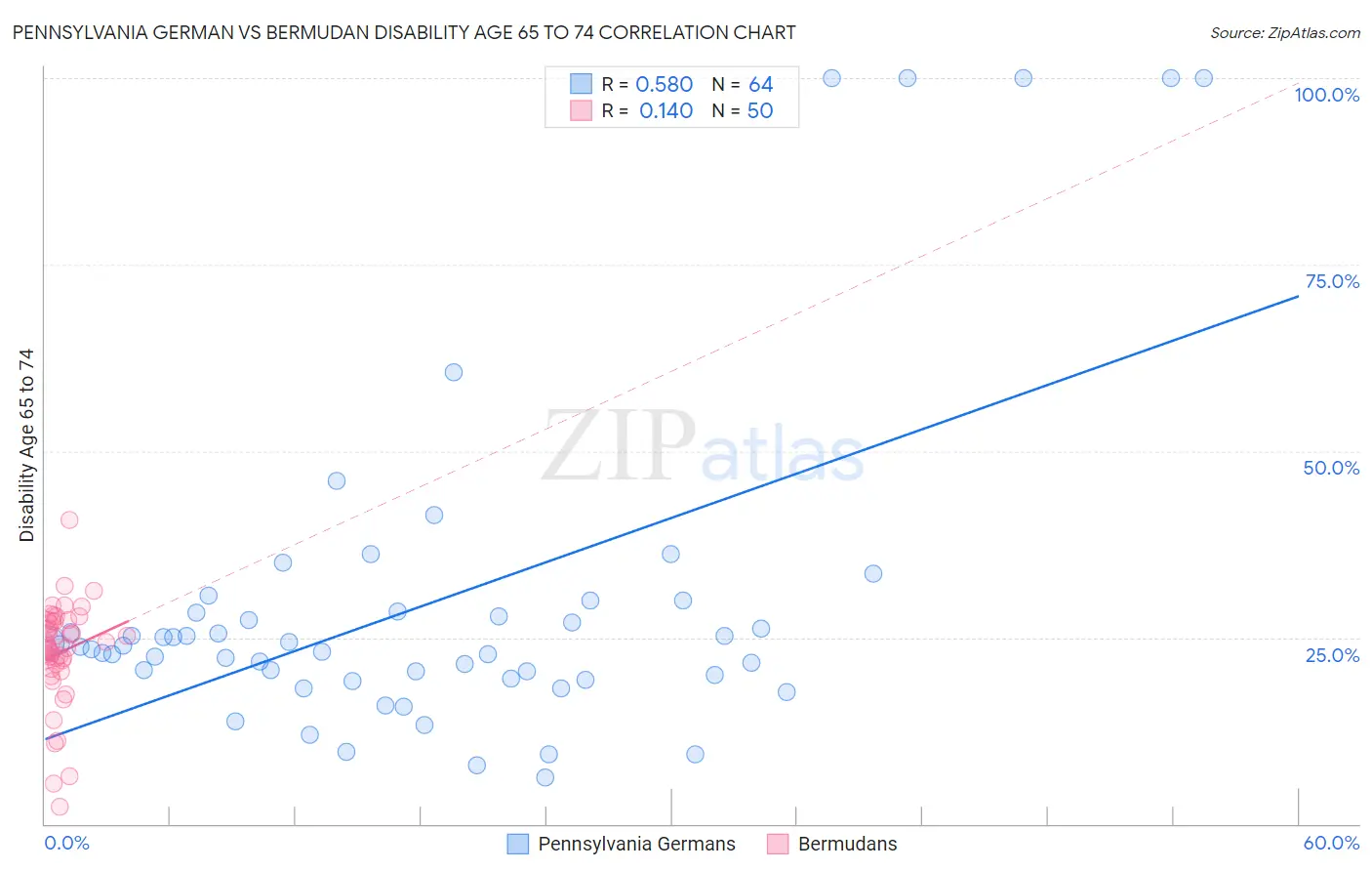 Pennsylvania German vs Bermudan Disability Age 65 to 74