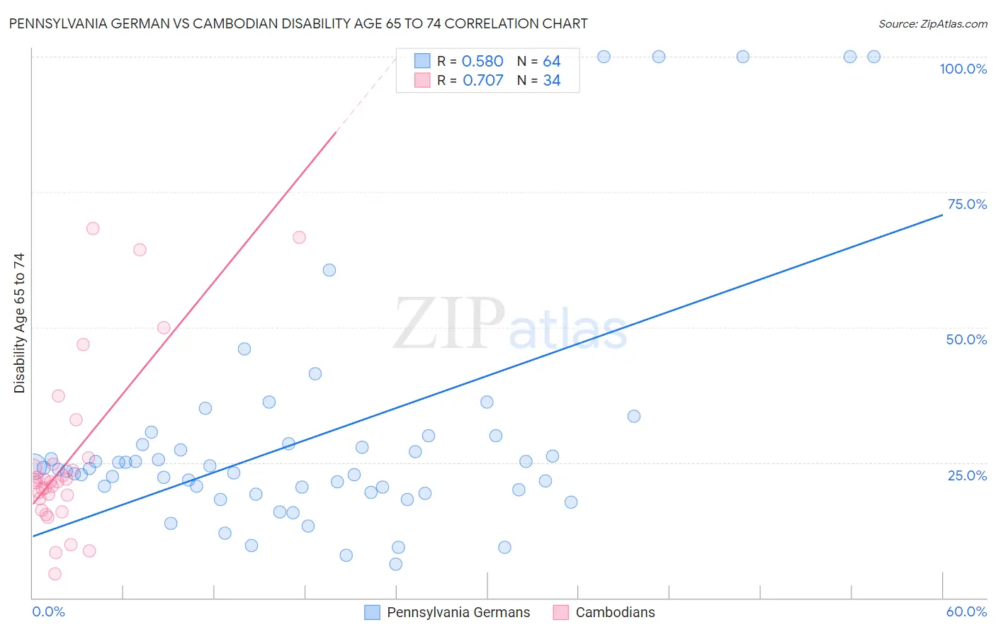 Pennsylvania German vs Cambodian Disability Age 65 to 74