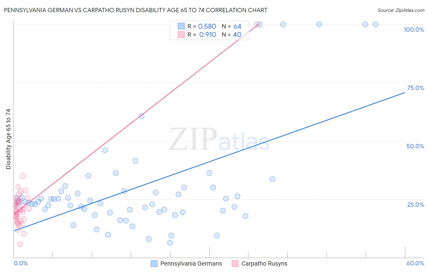 Pennsylvania German vs Carpatho Rusyn Disability Age 65 to 74