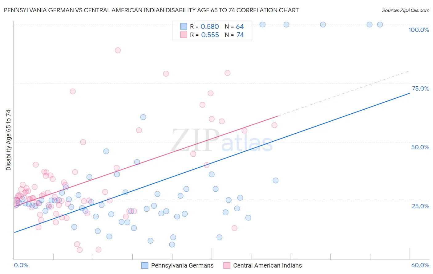Pennsylvania German vs Central American Indian Disability Age 65 to 74