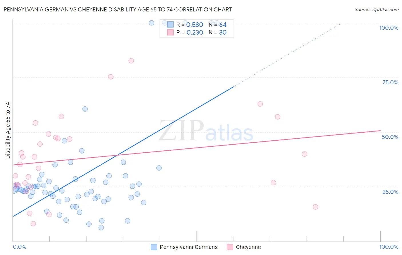 Pennsylvania German vs Cheyenne Disability Age 65 to 74