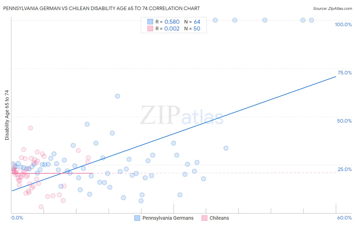 Pennsylvania German vs Chilean Disability Age 65 to 74