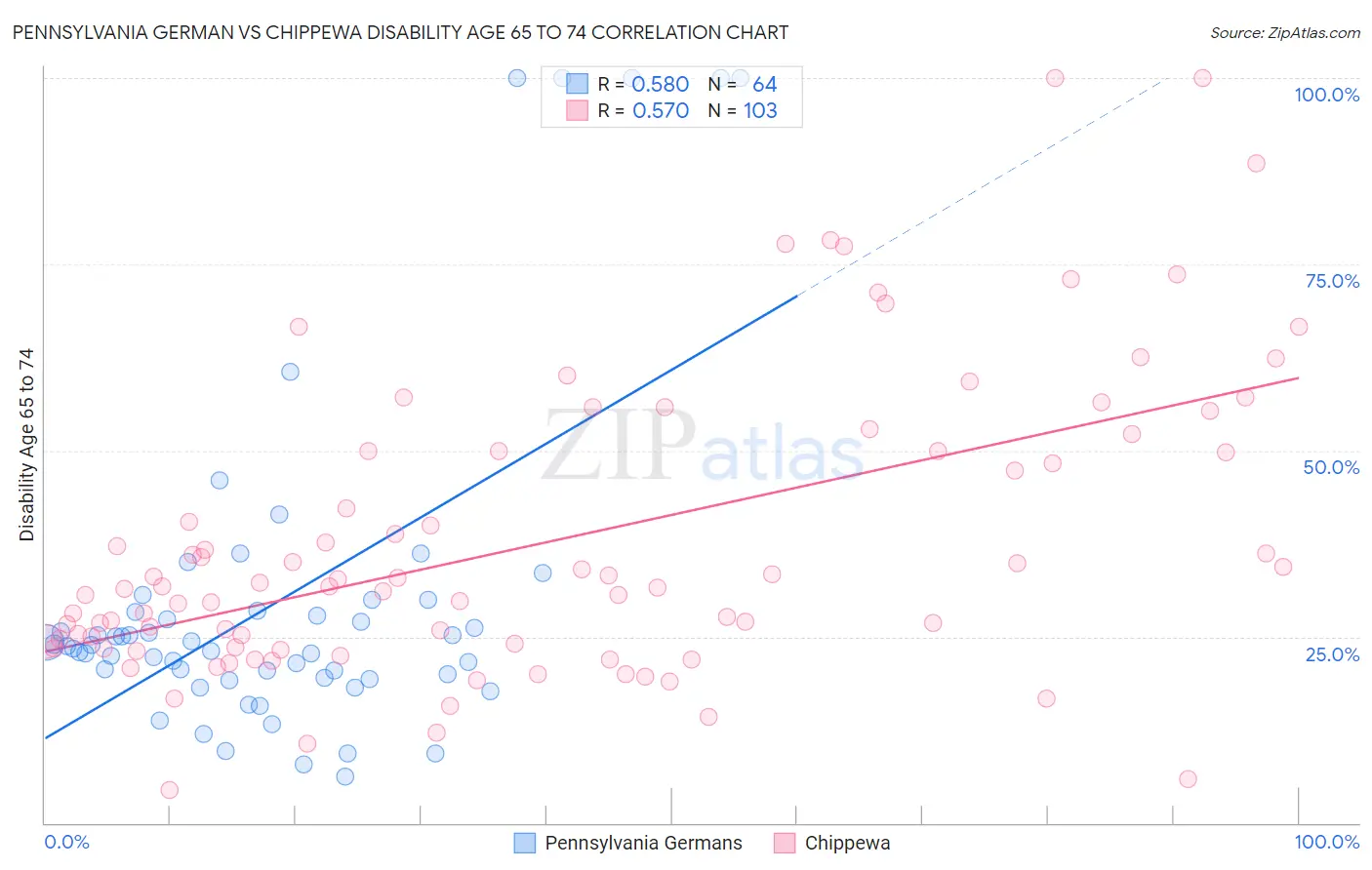 Pennsylvania German vs Chippewa Disability Age 65 to 74