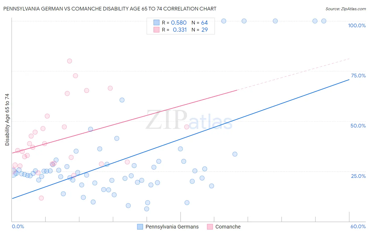 Pennsylvania German vs Comanche Disability Age 65 to 74