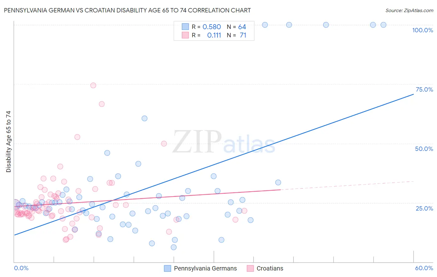 Pennsylvania German vs Croatian Disability Age 65 to 74