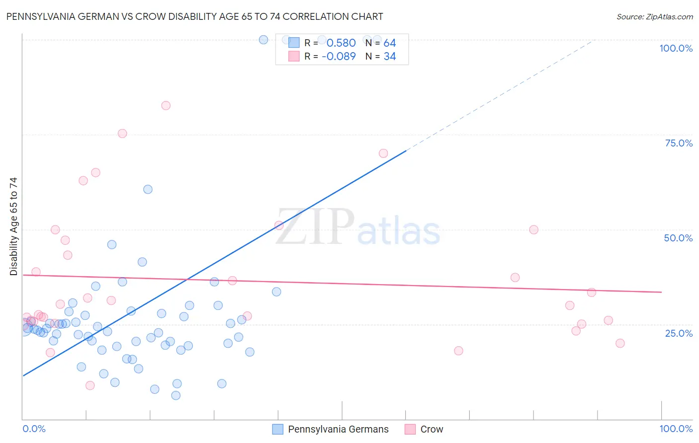 Pennsylvania German vs Crow Disability Age 65 to 74