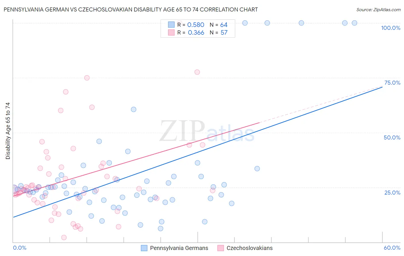 Pennsylvania German vs Czechoslovakian Disability Age 65 to 74