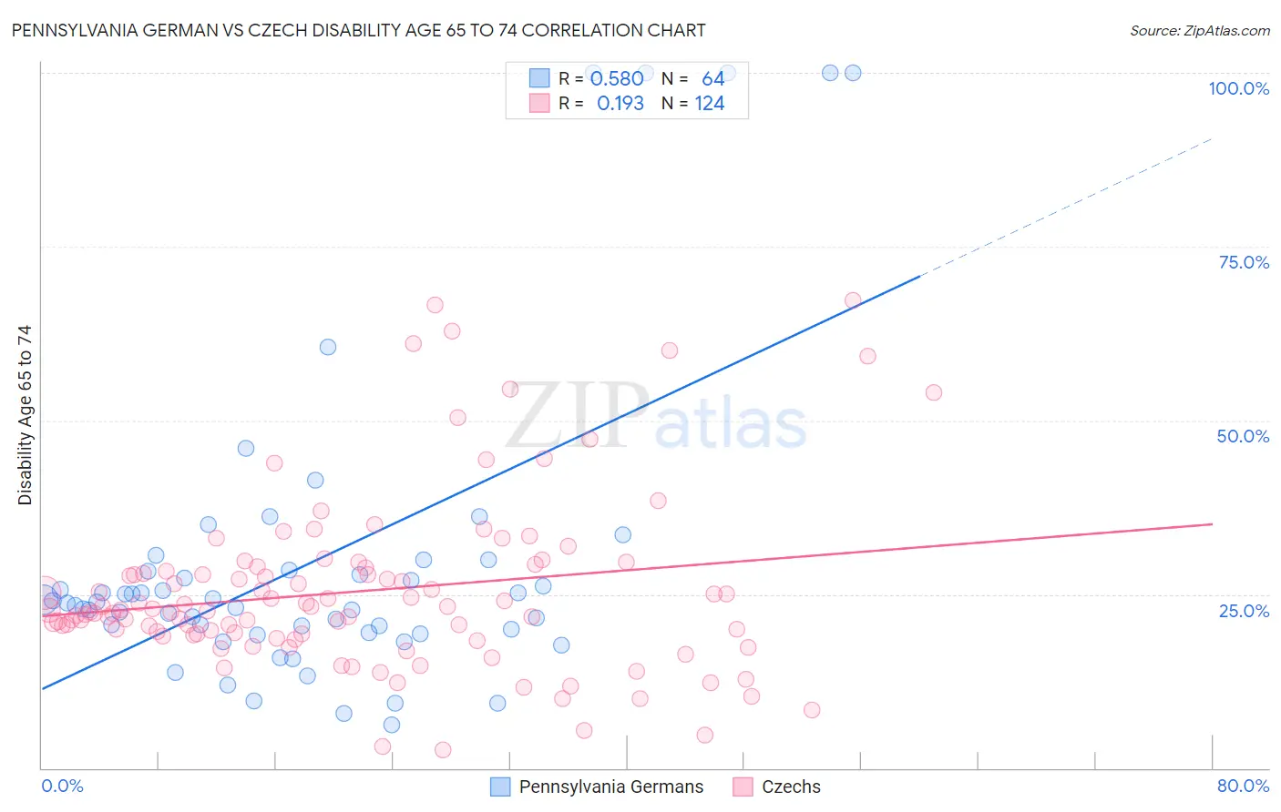 Pennsylvania German vs Czech Disability Age 65 to 74