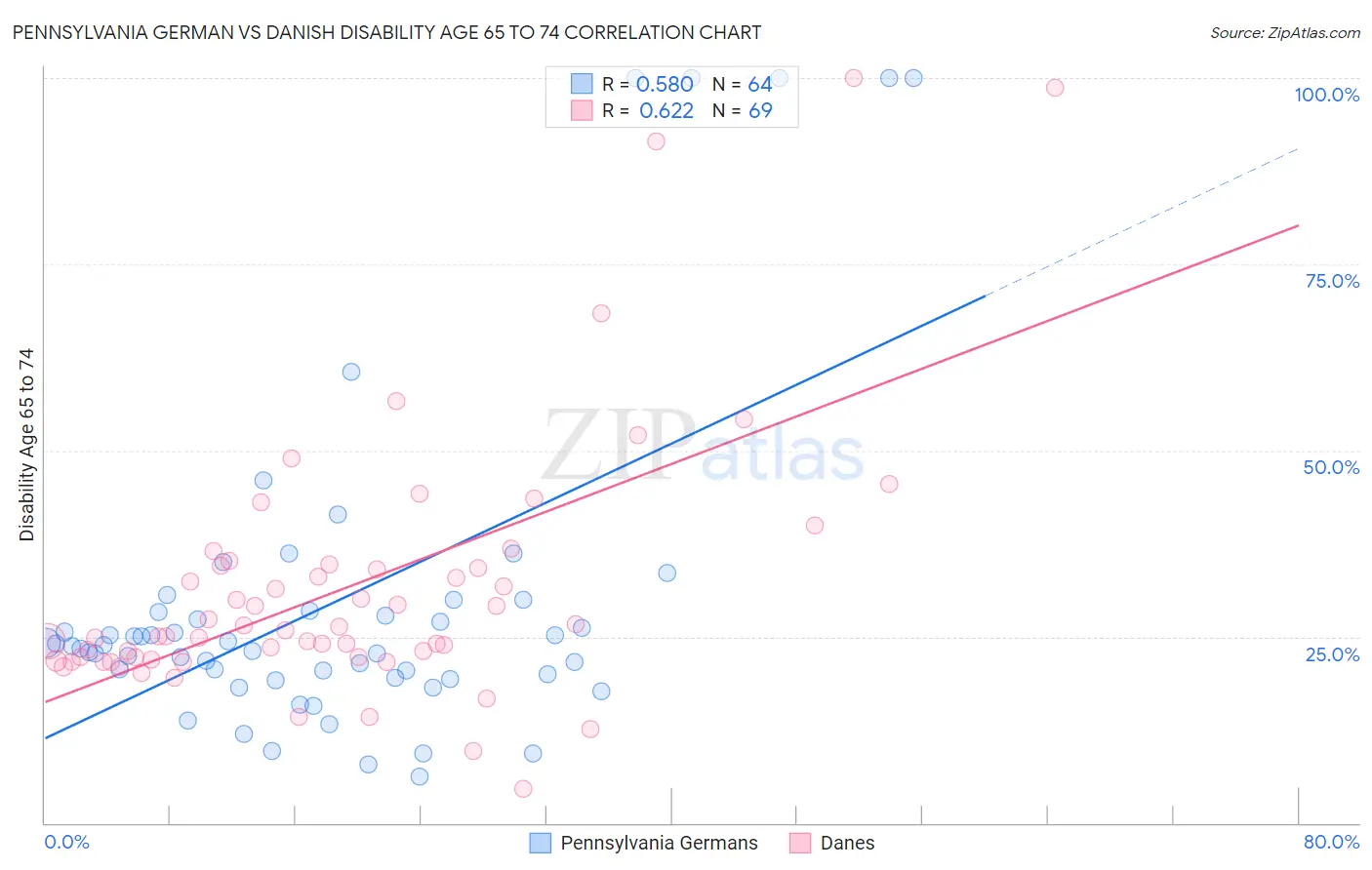 Pennsylvania German vs Danish Disability Age 65 to 74