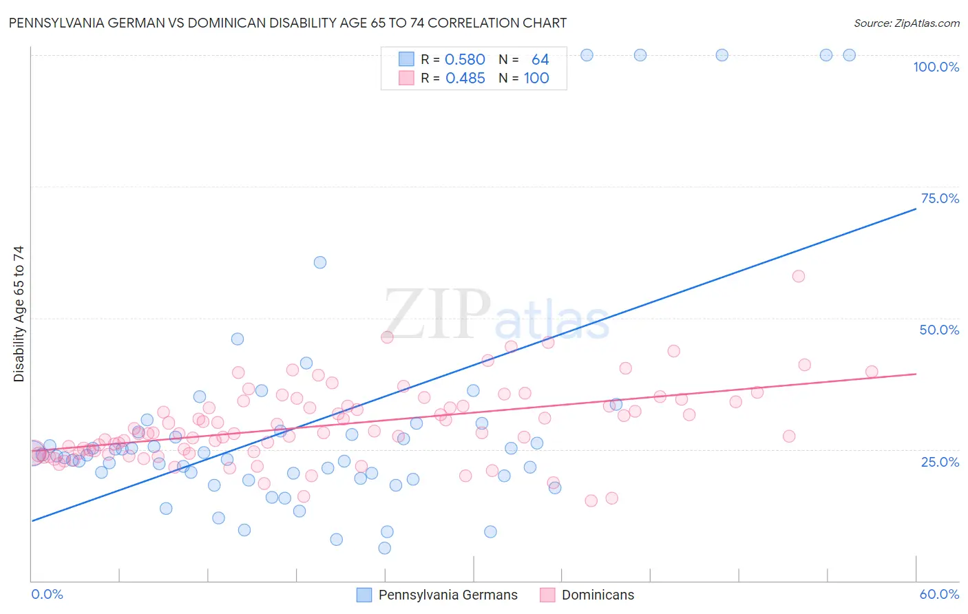 Pennsylvania German vs Dominican Disability Age 65 to 74