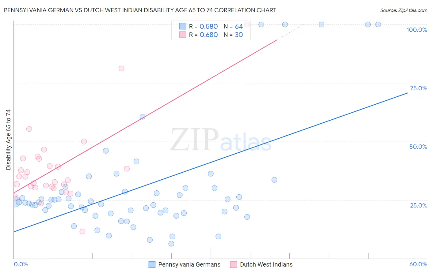 Pennsylvania German vs Dutch West Indian Disability Age 65 to 74