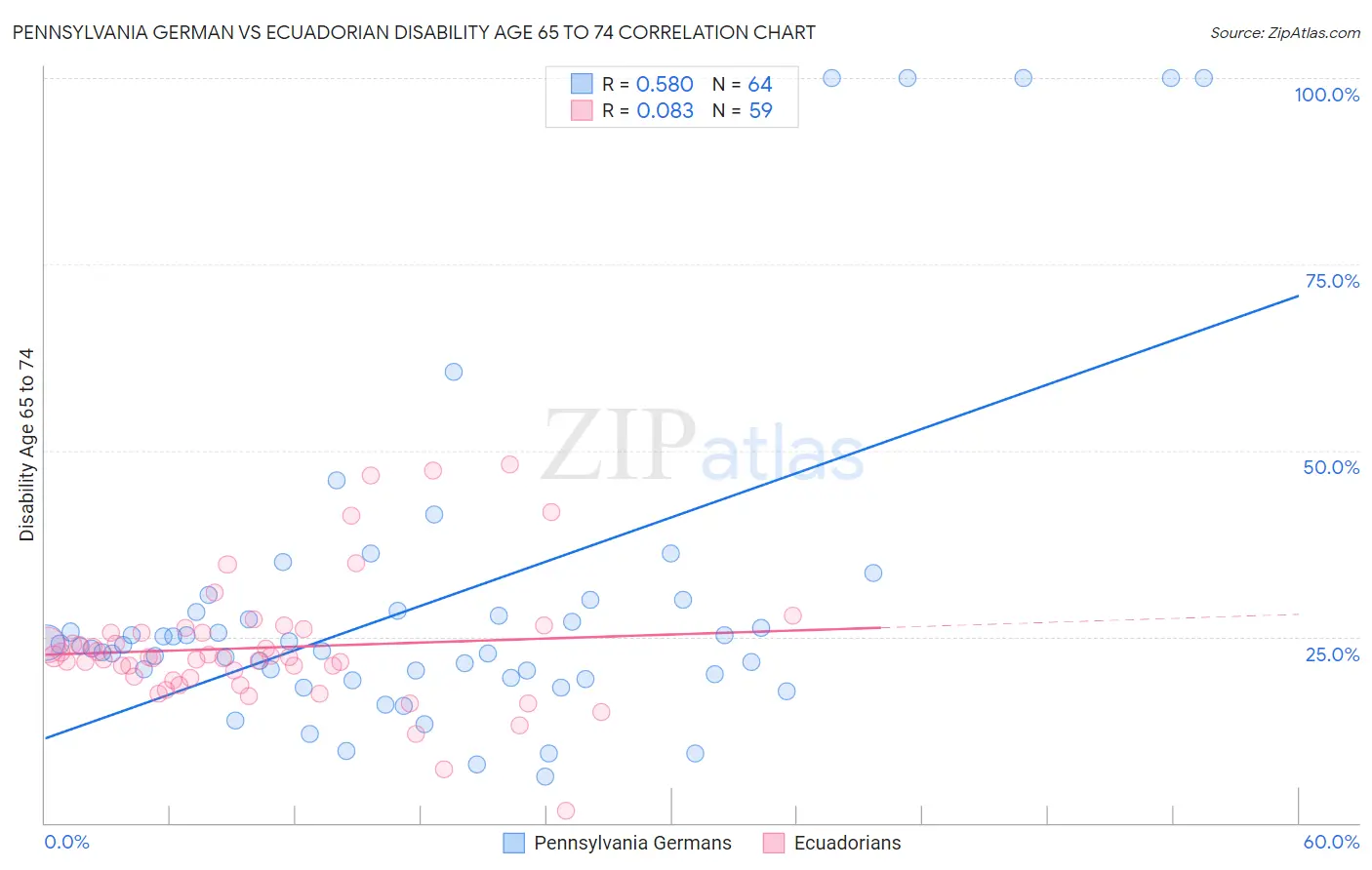 Pennsylvania German vs Ecuadorian Disability Age 65 to 74