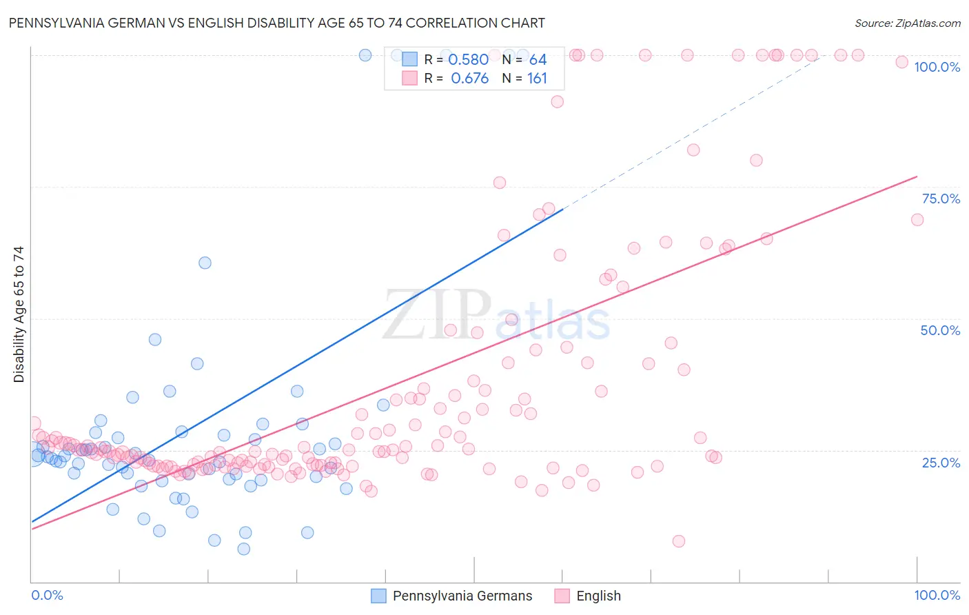 Pennsylvania German vs English Disability Age 65 to 74