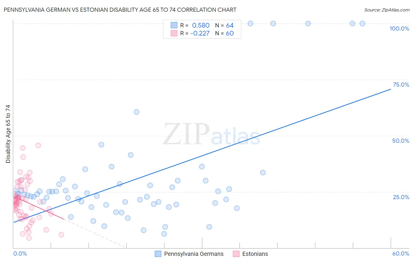 Pennsylvania German vs Estonian Disability Age 65 to 74