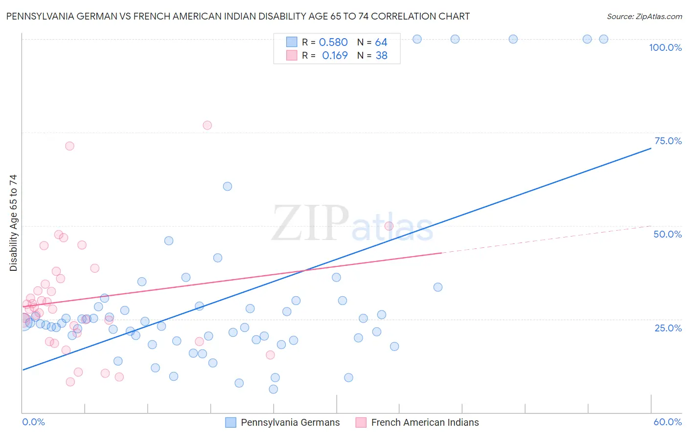 Pennsylvania German vs French American Indian Disability Age 65 to 74
