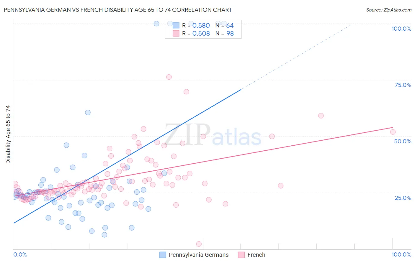 Pennsylvania German vs French Disability Age 65 to 74