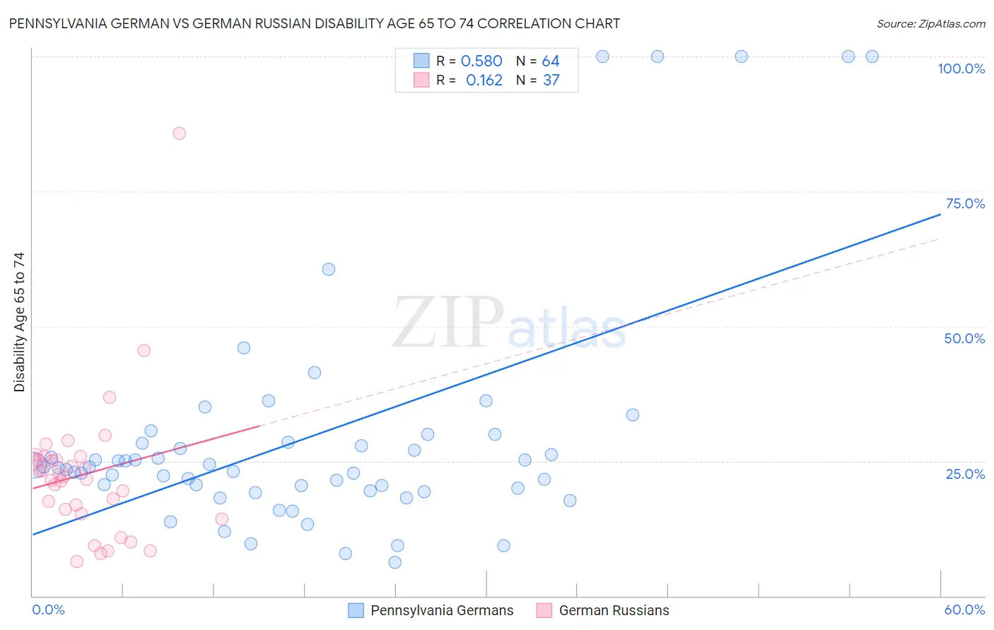 Pennsylvania German vs German Russian Disability Age 65 to 74