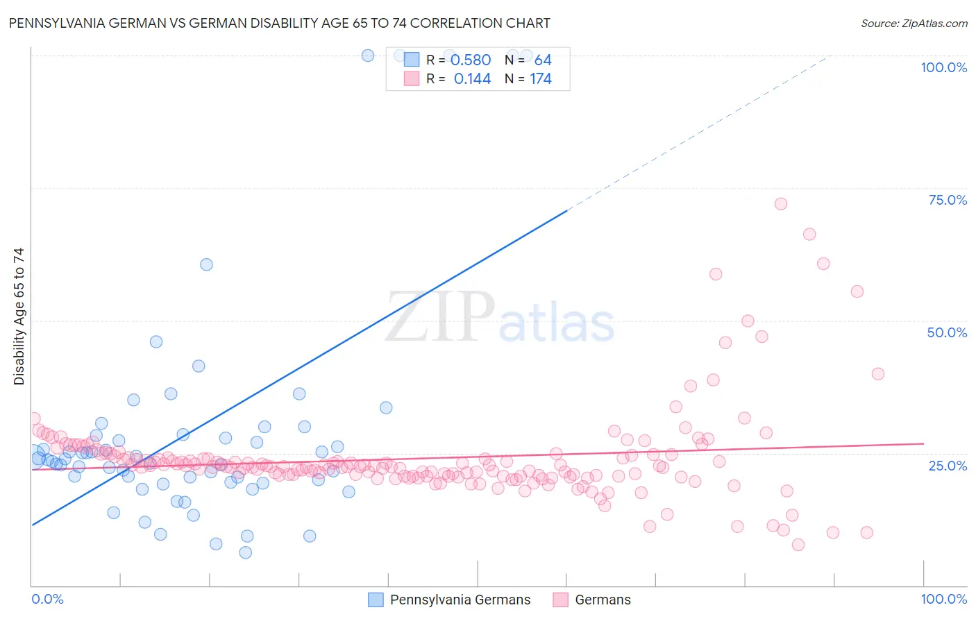 Pennsylvania German vs German Disability Age 65 to 74