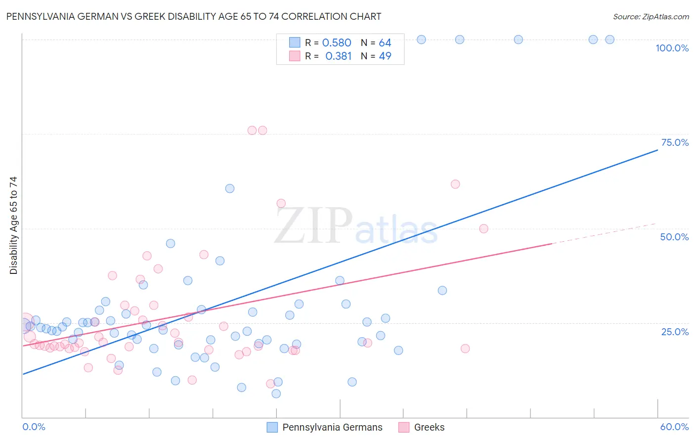 Pennsylvania German vs Greek Disability Age 65 to 74