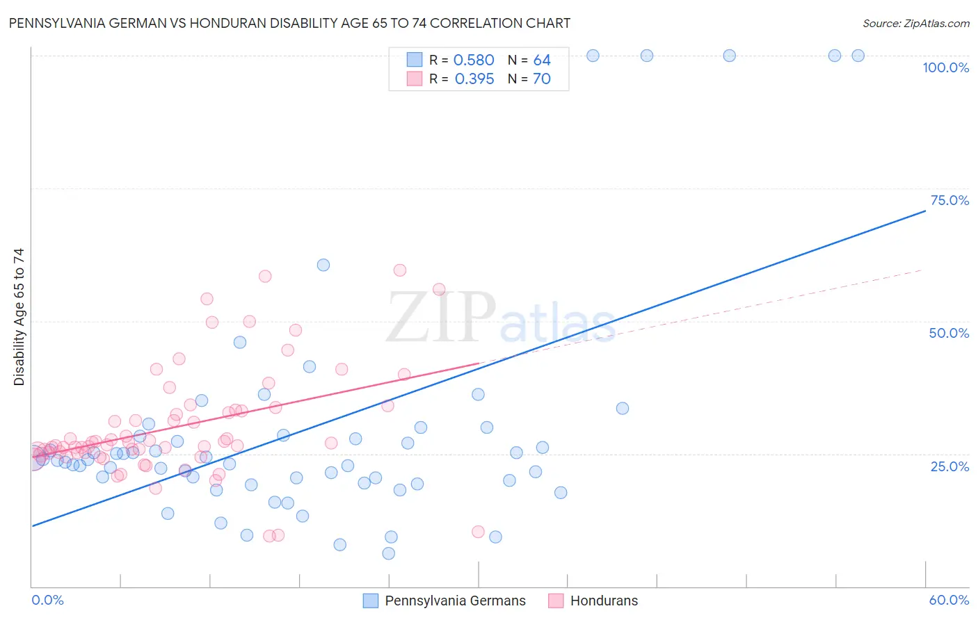 Pennsylvania German vs Honduran Disability Age 65 to 74