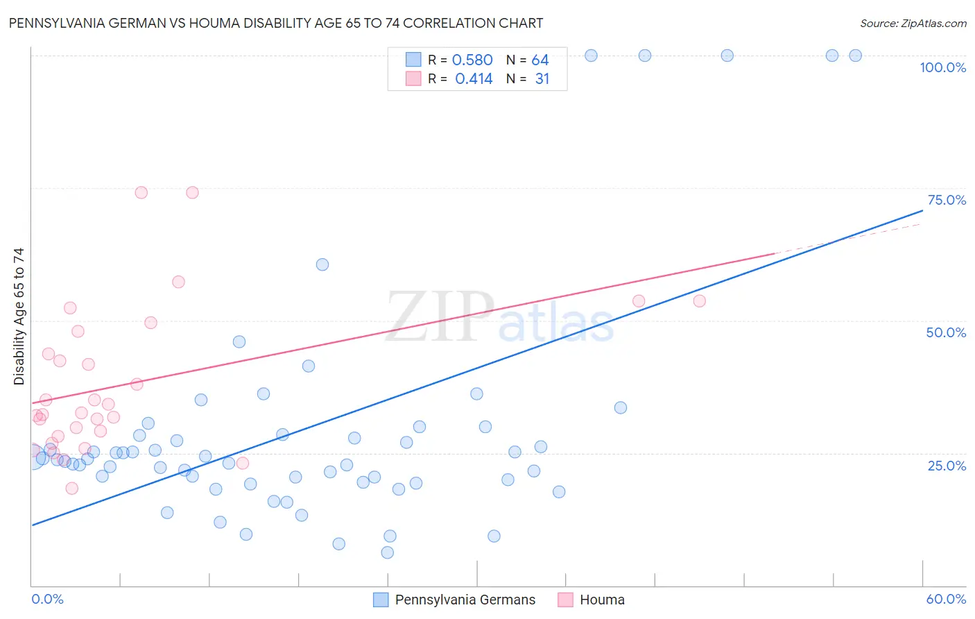 Pennsylvania German vs Houma Disability Age 65 to 74