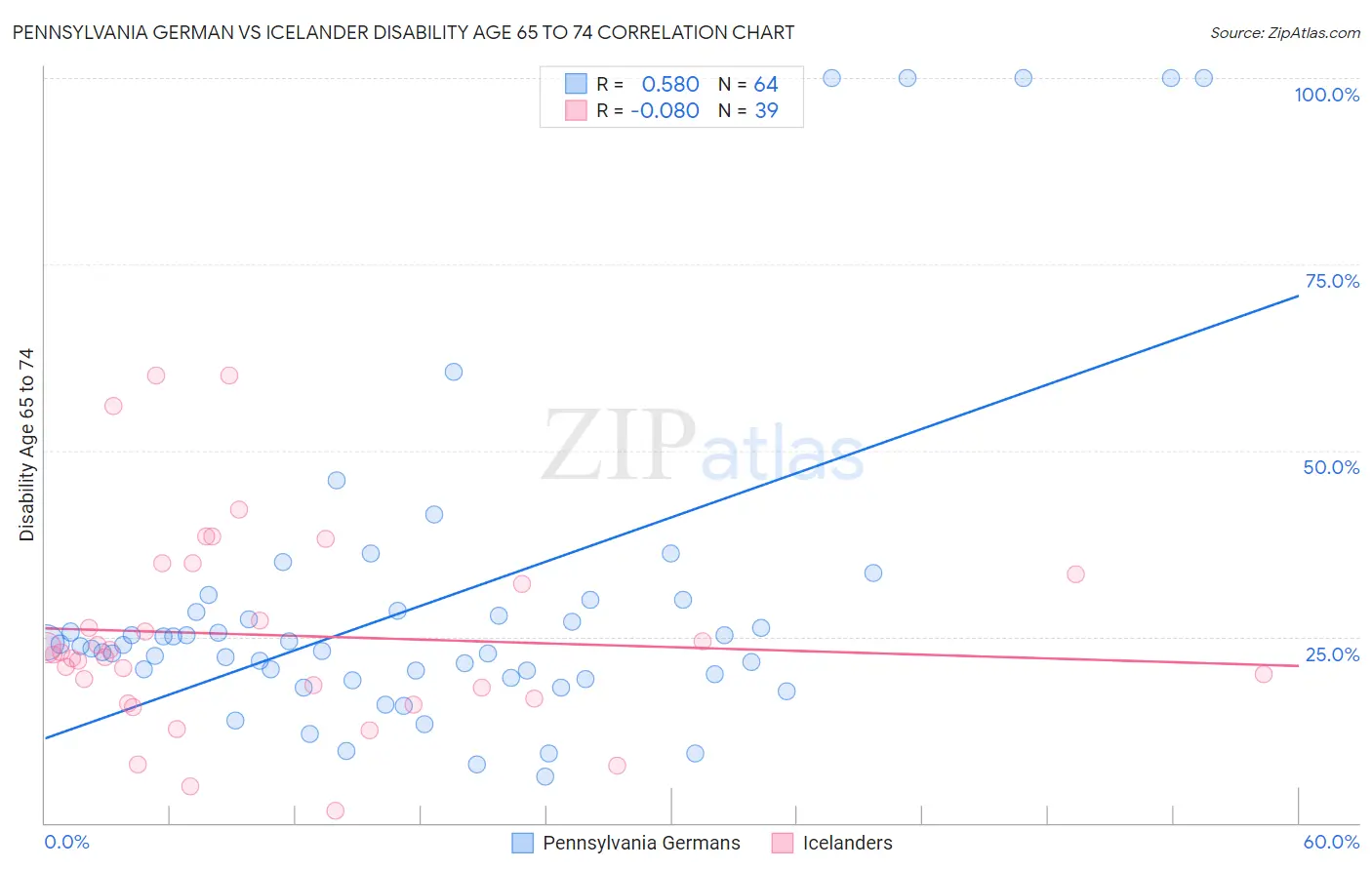 Pennsylvania German vs Icelander Disability Age 65 to 74