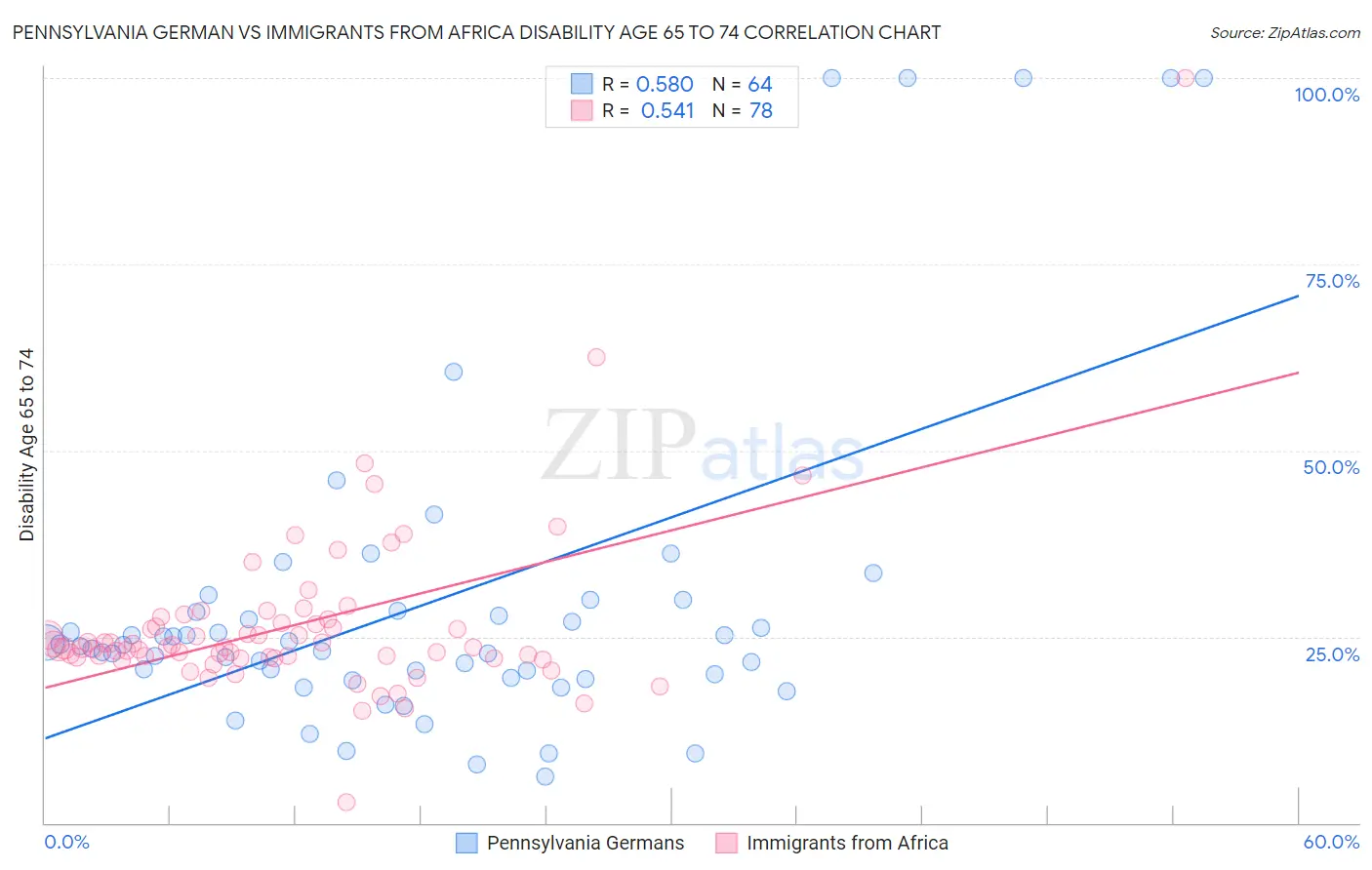 Pennsylvania German vs Immigrants from Africa Disability Age 65 to 74