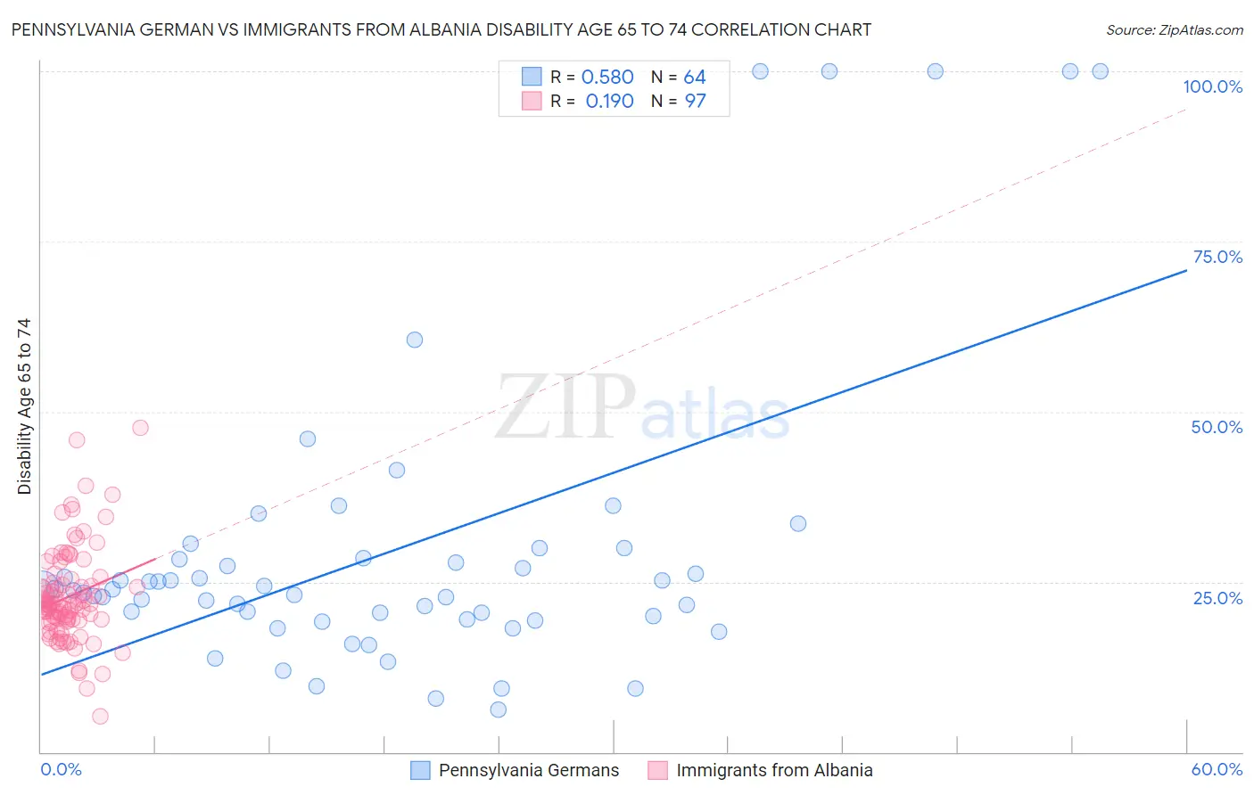 Pennsylvania German vs Immigrants from Albania Disability Age 65 to 74