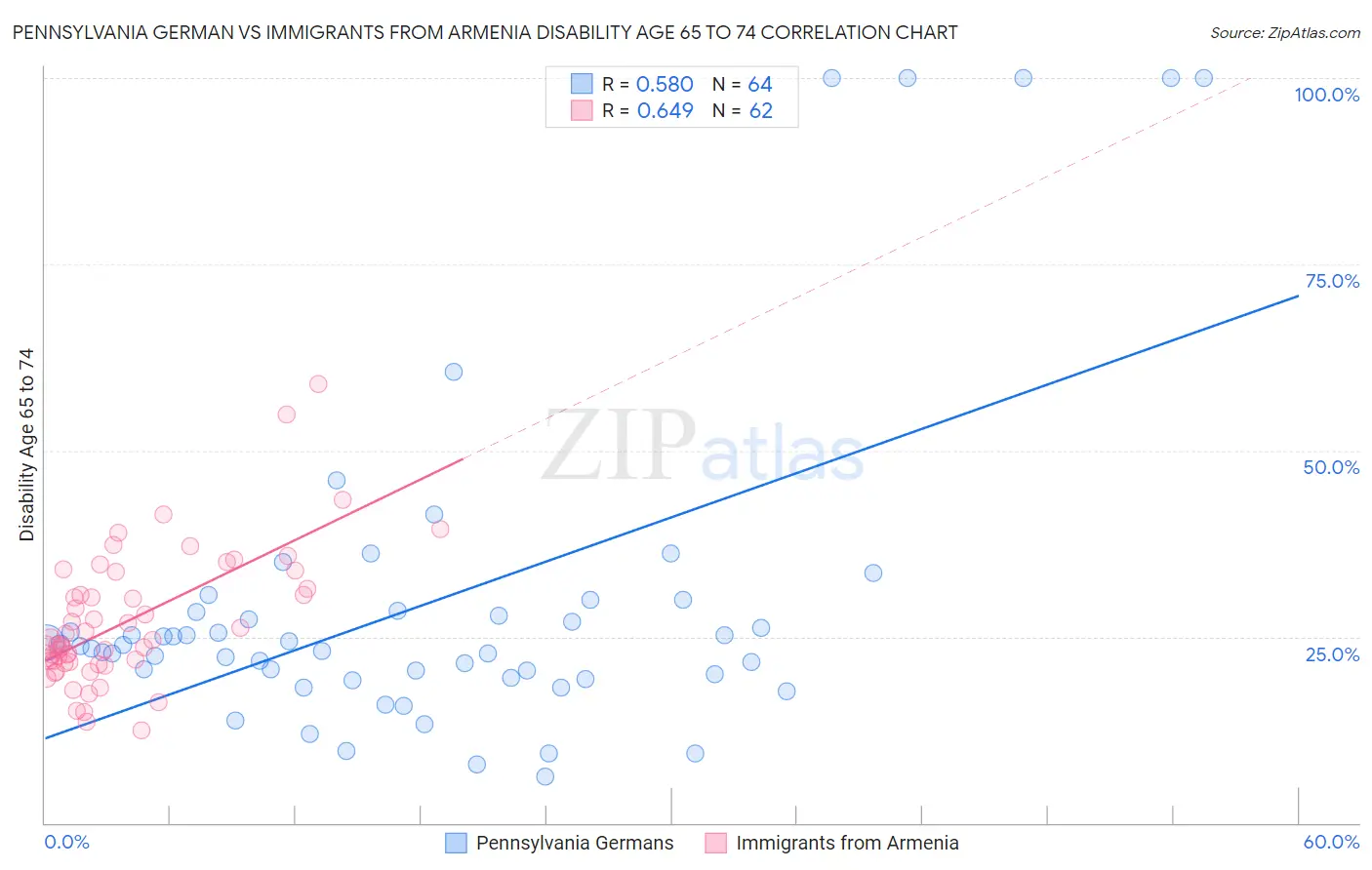 Pennsylvania German vs Immigrants from Armenia Disability Age 65 to 74