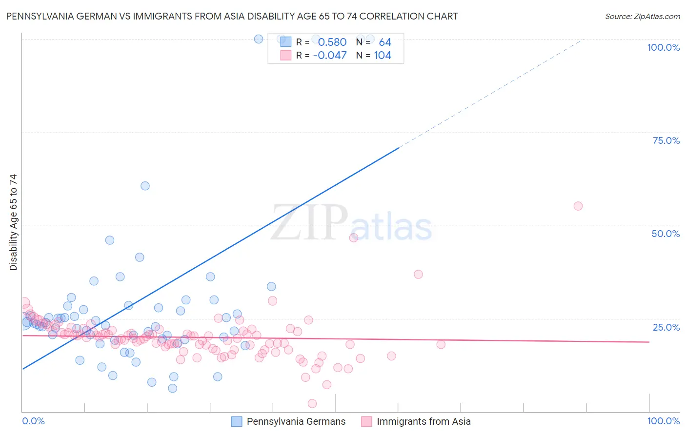 Pennsylvania German vs Immigrants from Asia Disability Age 65 to 74