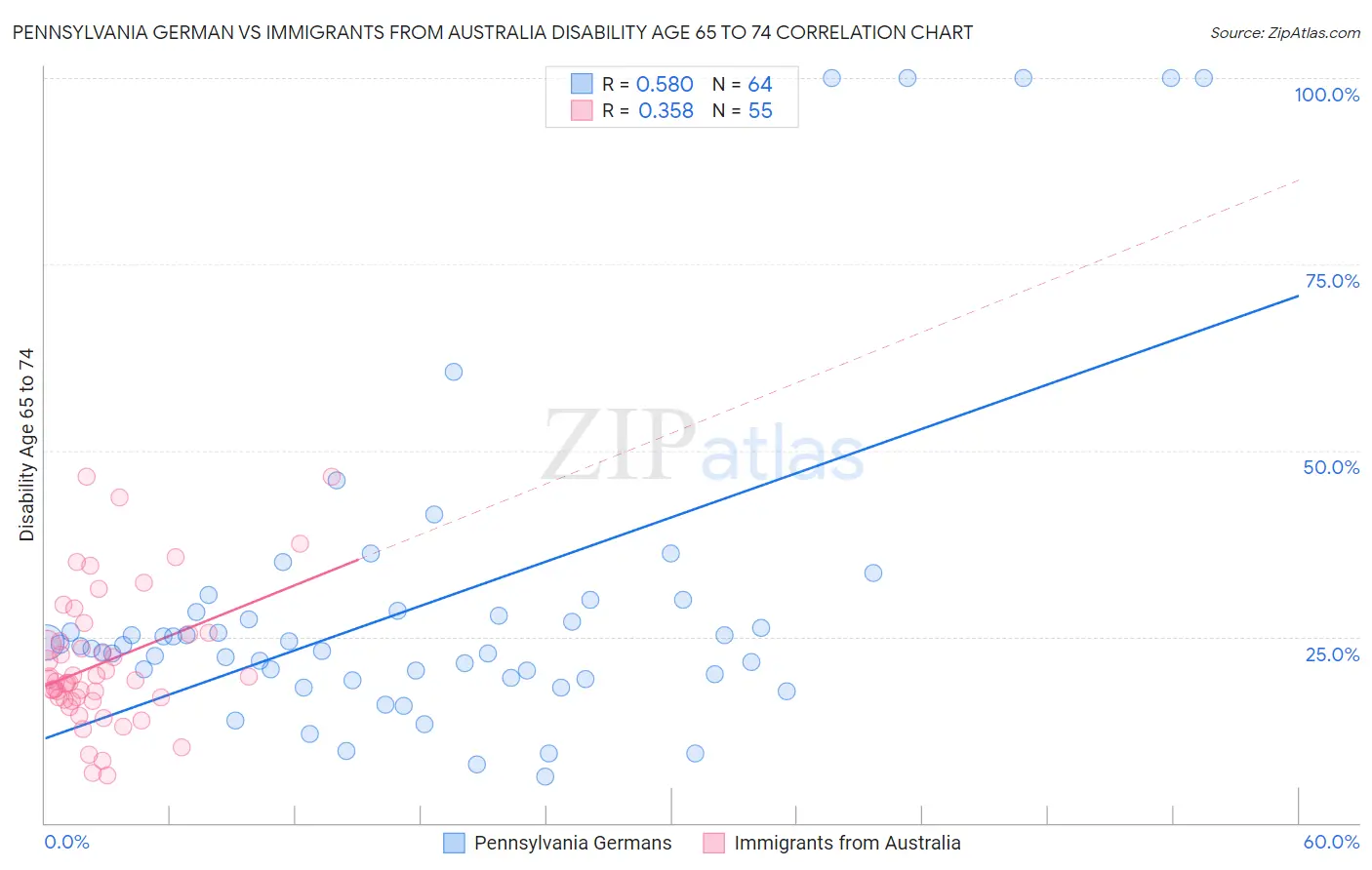 Pennsylvania German vs Immigrants from Australia Disability Age 65 to 74