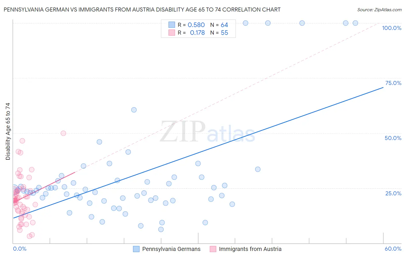 Pennsylvania German vs Immigrants from Austria Disability Age 65 to 74