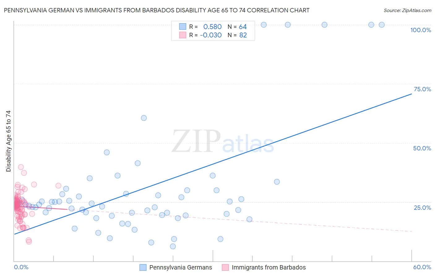 Pennsylvania German vs Immigrants from Barbados Disability Age 65 to 74