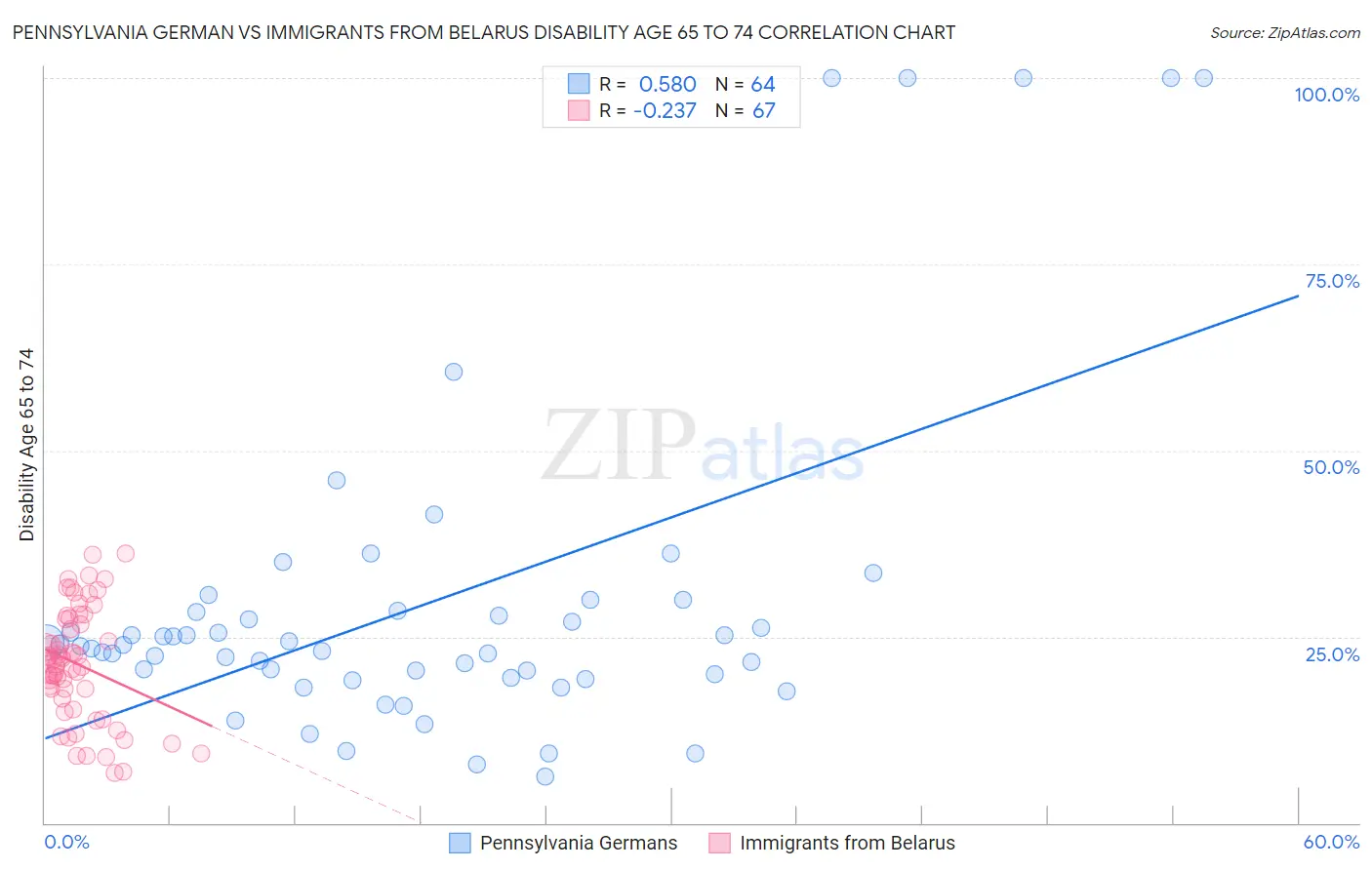 Pennsylvania German vs Immigrants from Belarus Disability Age 65 to 74