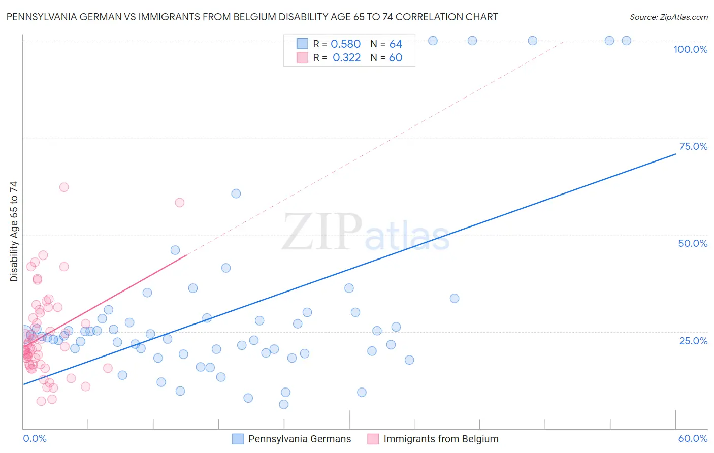 Pennsylvania German vs Immigrants from Belgium Disability Age 65 to 74