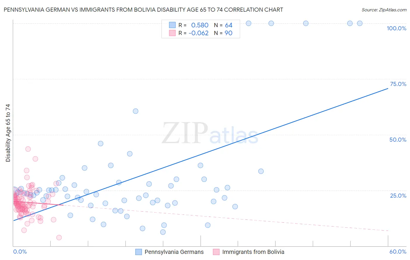 Pennsylvania German vs Immigrants from Bolivia Disability Age 65 to 74