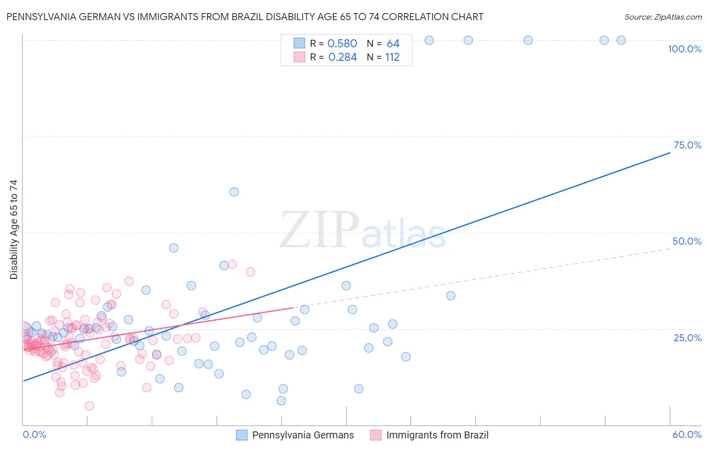 Pennsylvania German vs Immigrants from Brazil Disability Age 65 to 74