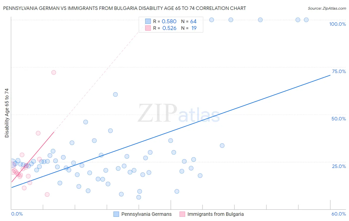 Pennsylvania German vs Immigrants from Bulgaria Disability Age 65 to 74