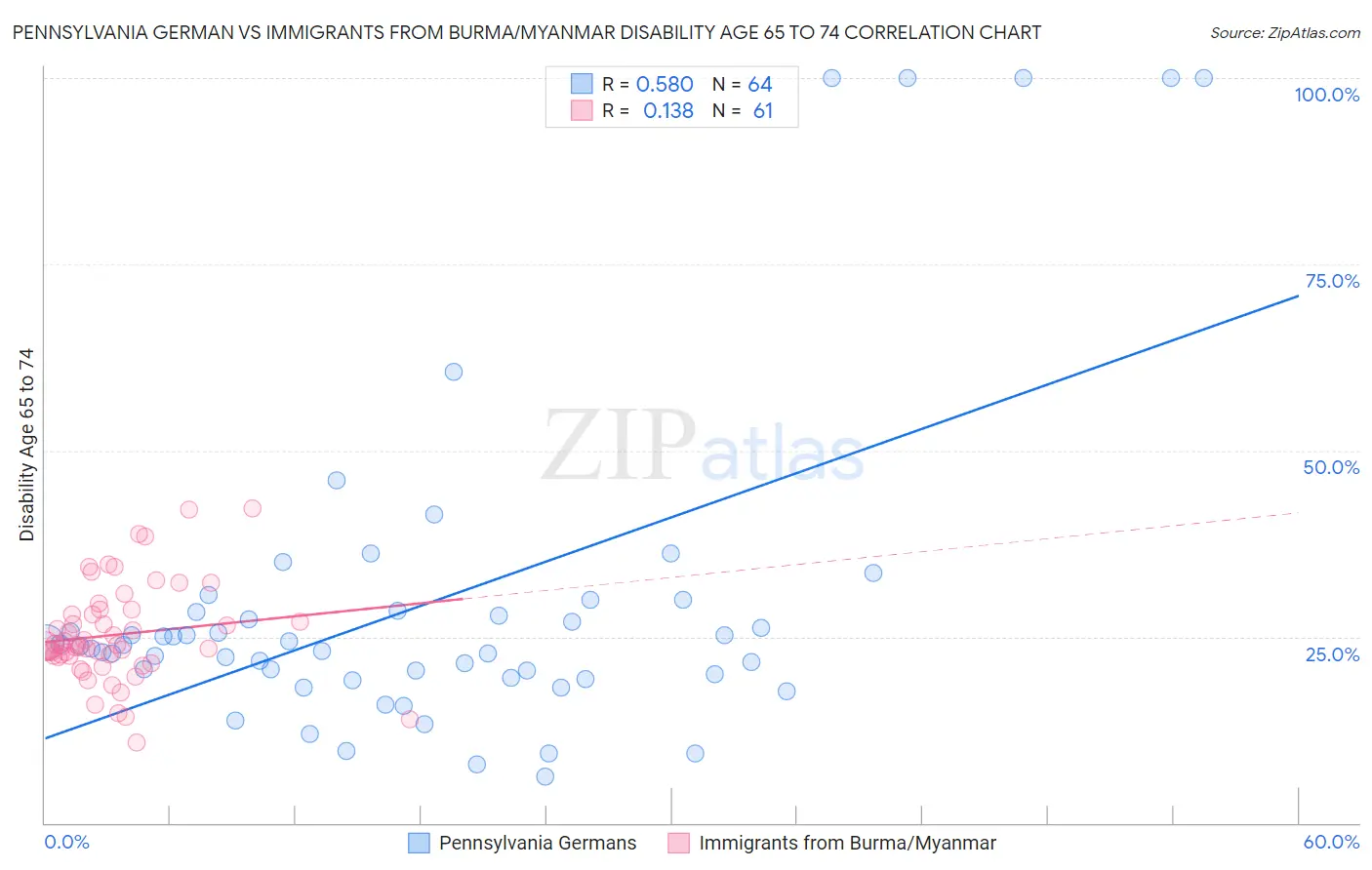 Pennsylvania German vs Immigrants from Burma/Myanmar Disability Age 65 to 74