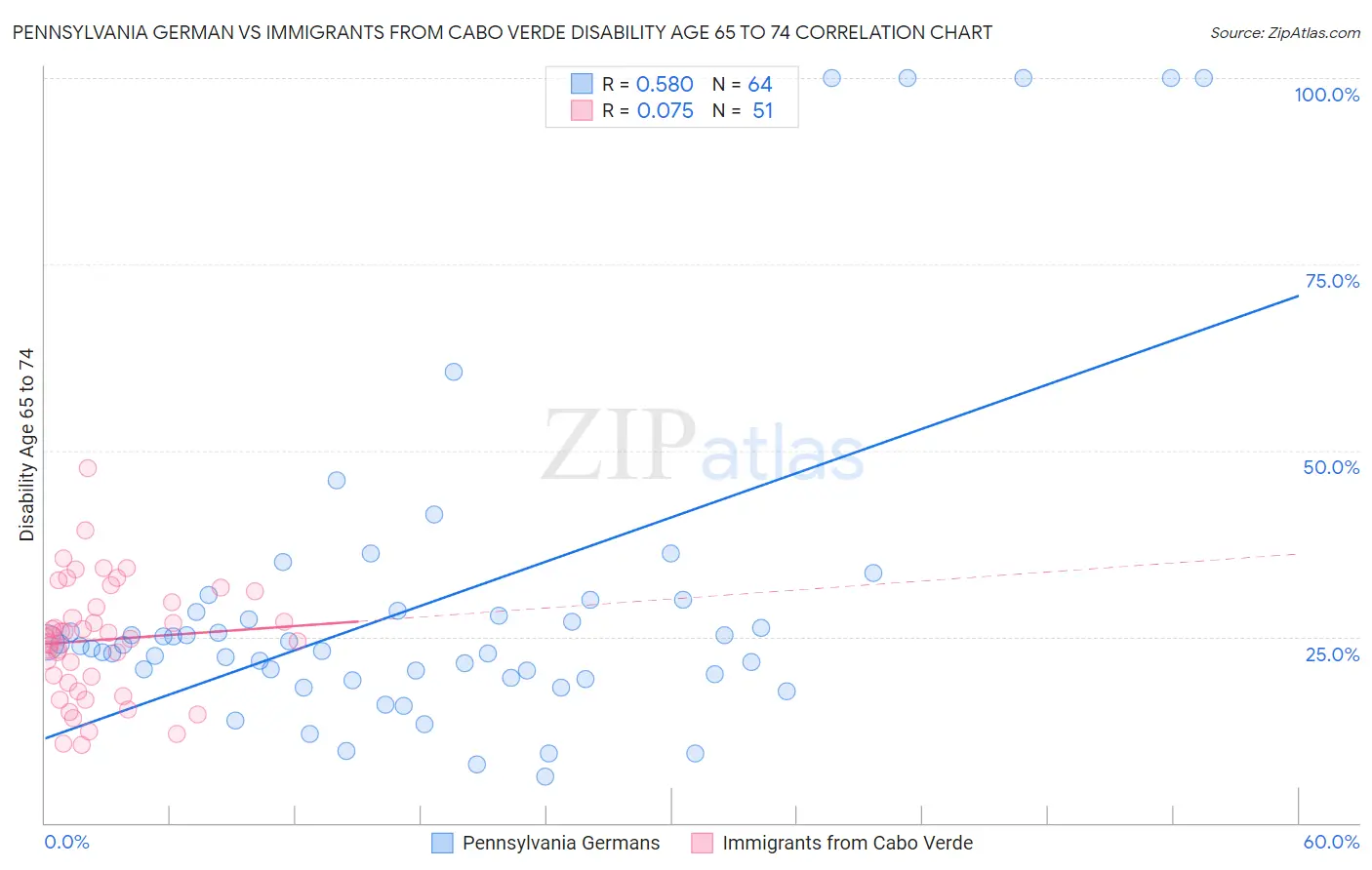 Pennsylvania German vs Immigrants from Cabo Verde Disability Age 65 to 74