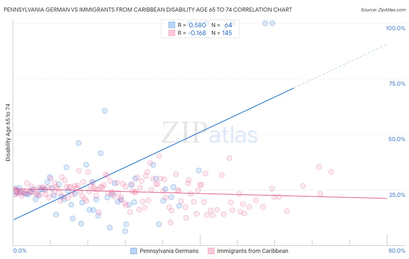 Pennsylvania German vs Immigrants from Caribbean Disability Age 65 to 74