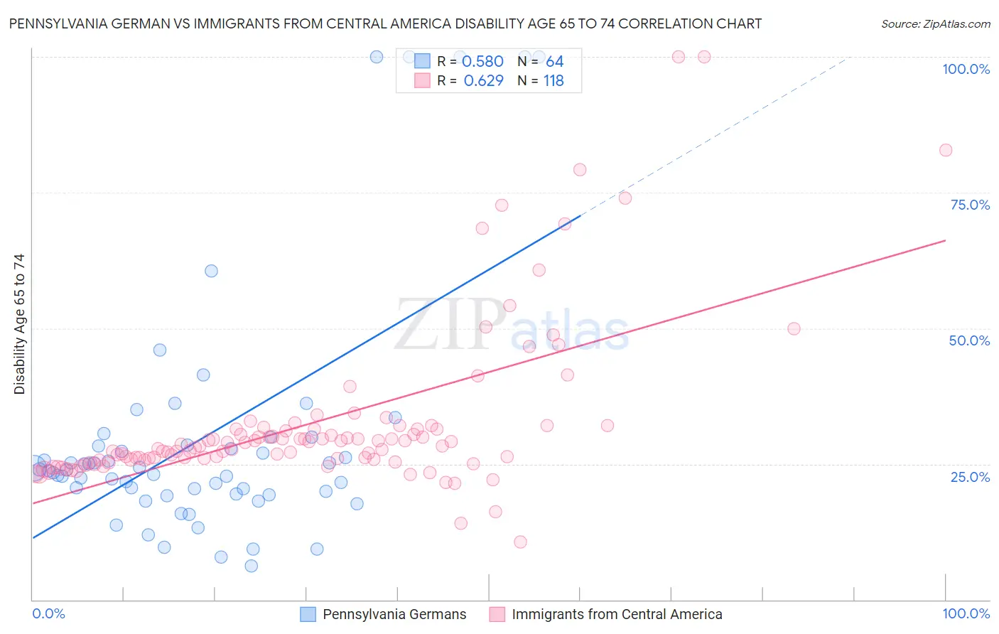 Pennsylvania German vs Immigrants from Central America Disability Age 65 to 74